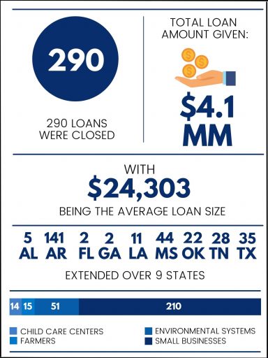 PPP Loans